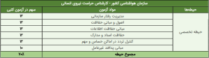 منابع حیطه تخصصی کارشناس حراست نیروی انسانی